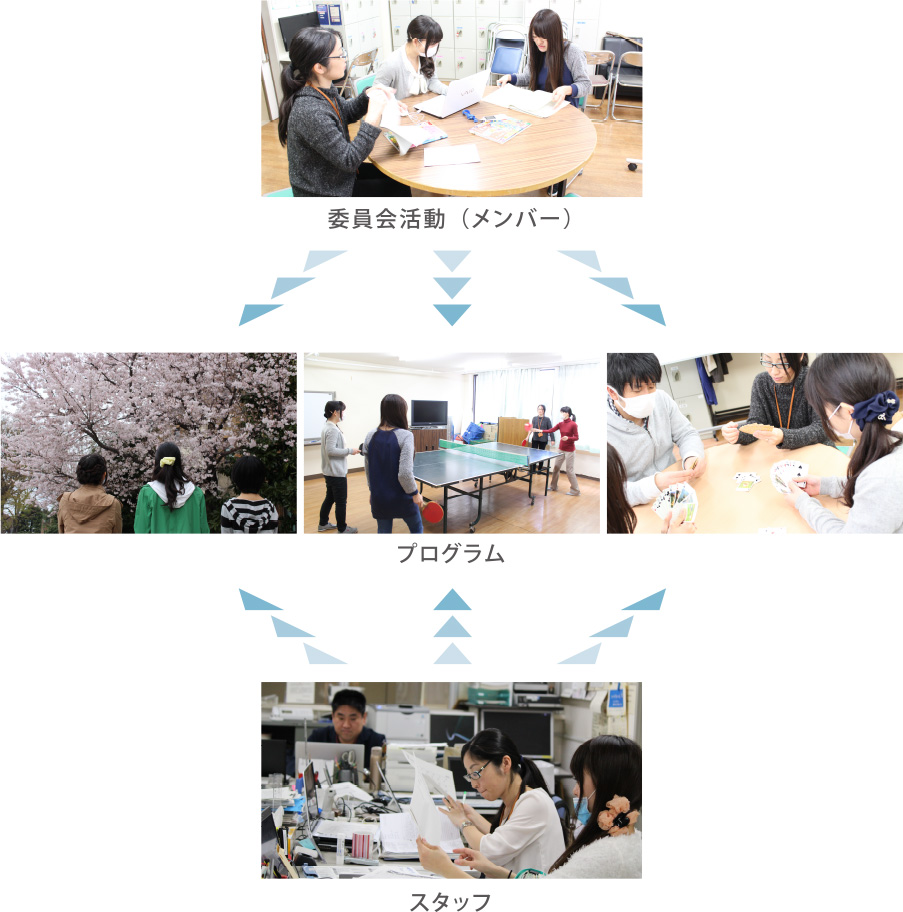 メンバー主導のプログラム運営イメージ
